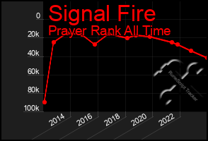 Total Graph of Signal Fire