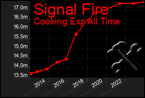 Total Graph of Signal Fire