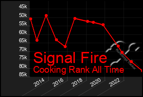 Total Graph of Signal Fire