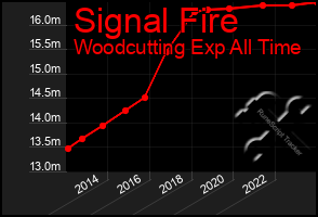 Total Graph of Signal Fire