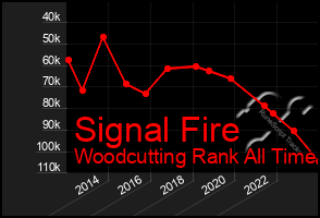 Total Graph of Signal Fire