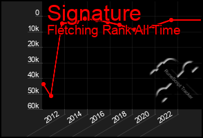 Total Graph of Signature