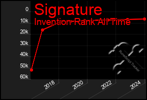 Total Graph of Signature