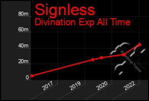 Total Graph of Signless