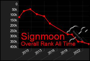 Total Graph of Signmoon