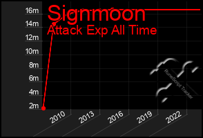 Total Graph of Signmoon