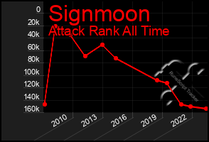 Total Graph of Signmoon