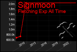 Total Graph of Signmoon