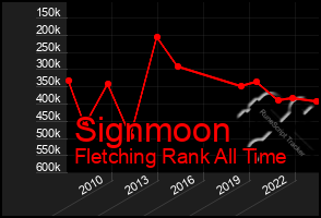 Total Graph of Signmoon