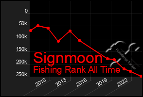 Total Graph of Signmoon