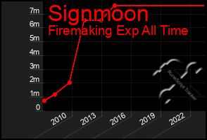 Total Graph of Signmoon