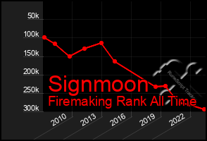 Total Graph of Signmoon