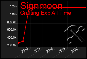 Total Graph of Signmoon