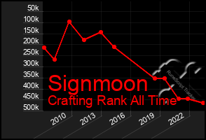 Total Graph of Signmoon