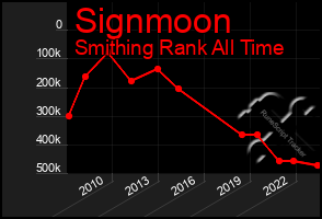 Total Graph of Signmoon