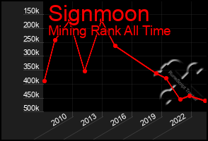 Total Graph of Signmoon