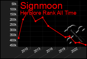 Total Graph of Signmoon