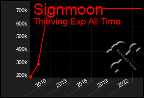 Total Graph of Signmoon