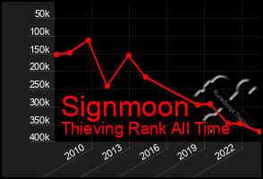 Total Graph of Signmoon