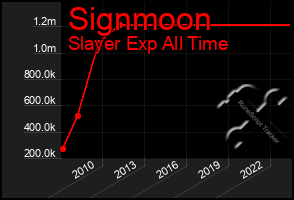 Total Graph of Signmoon