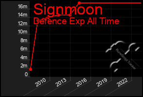 Total Graph of Signmoon