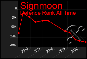 Total Graph of Signmoon