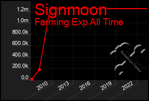 Total Graph of Signmoon