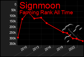 Total Graph of Signmoon