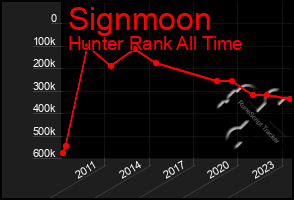 Total Graph of Signmoon