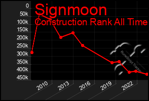 Total Graph of Signmoon