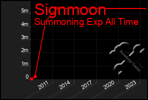 Total Graph of Signmoon