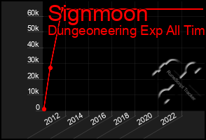 Total Graph of Signmoon