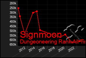 Total Graph of Signmoon