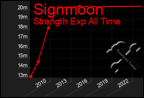 Total Graph of Signmoon