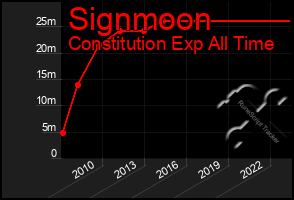 Total Graph of Signmoon