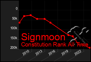 Total Graph of Signmoon