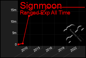 Total Graph of Signmoon