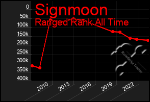 Total Graph of Signmoon