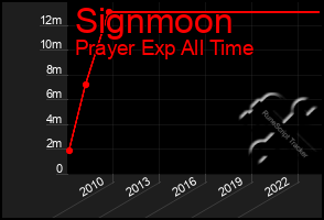 Total Graph of Signmoon