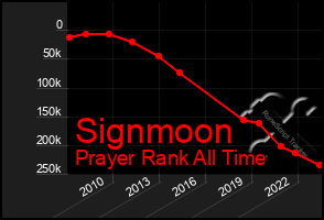 Total Graph of Signmoon