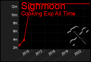 Total Graph of Signmoon