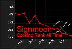 Total Graph of Signmoon