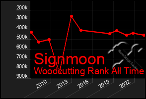 Total Graph of Signmoon