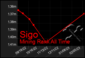 Total Graph of Sigo