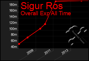 Total Graph of Sigur Ros