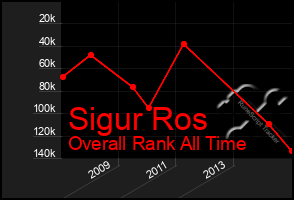 Total Graph of Sigur Ros