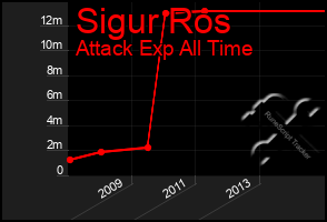 Total Graph of Sigur Ros