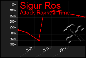 Total Graph of Sigur Ros