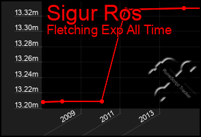 Total Graph of Sigur Ros