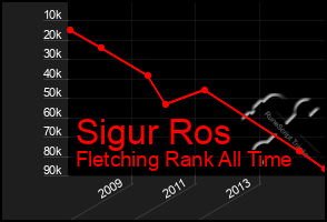 Total Graph of Sigur Ros